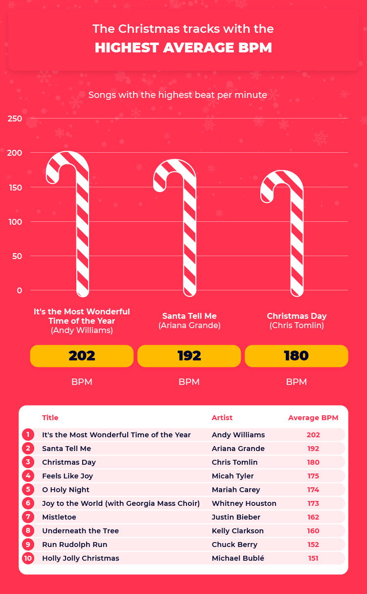 Top 3 Highest Average BPM Christmas Tracks