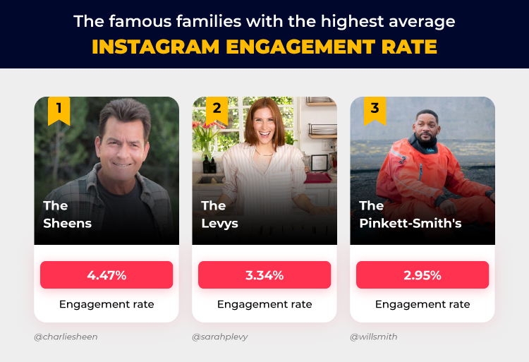 Top 3 Highest Instagram Engagement Rate