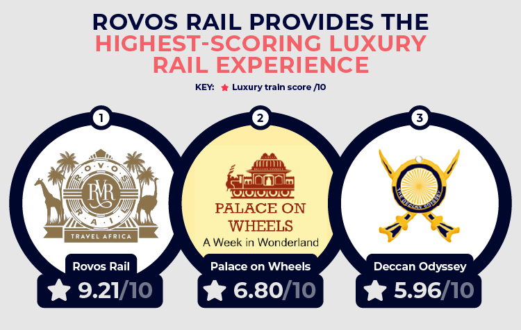 Top 3 Luxury Rail Experience