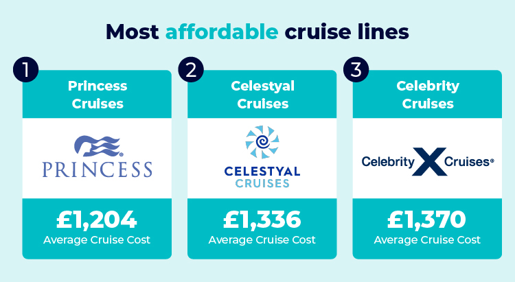 Top 3 Most Affordable Cruise Lines