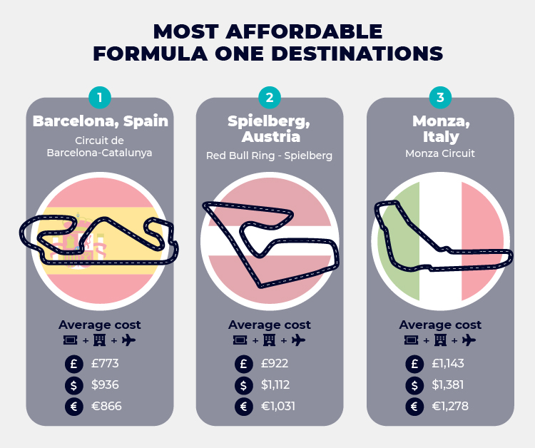 Top 3 Most Affordable Formula One Destinations