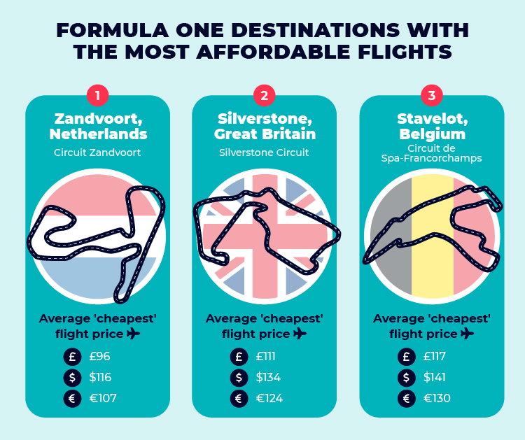 Top 3 Most Affordable Formula One Flights