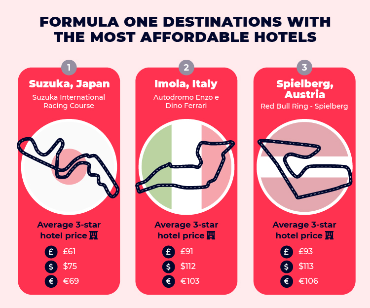 Top 3 Most Affordable Formula One Hotels