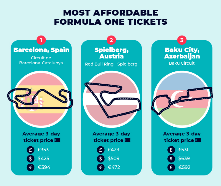 Top 3 Most Affordable Formula One Tickets