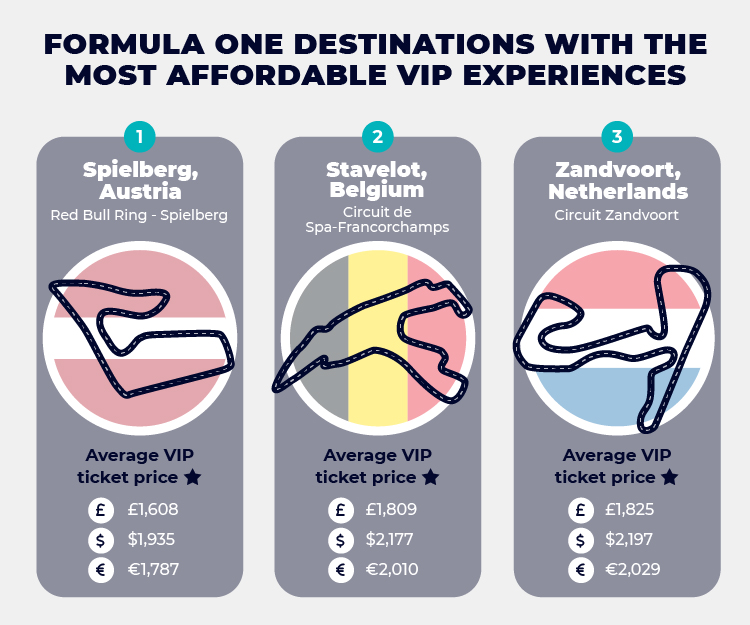 Top 3 Most Affordable Formula One VIP Experiences