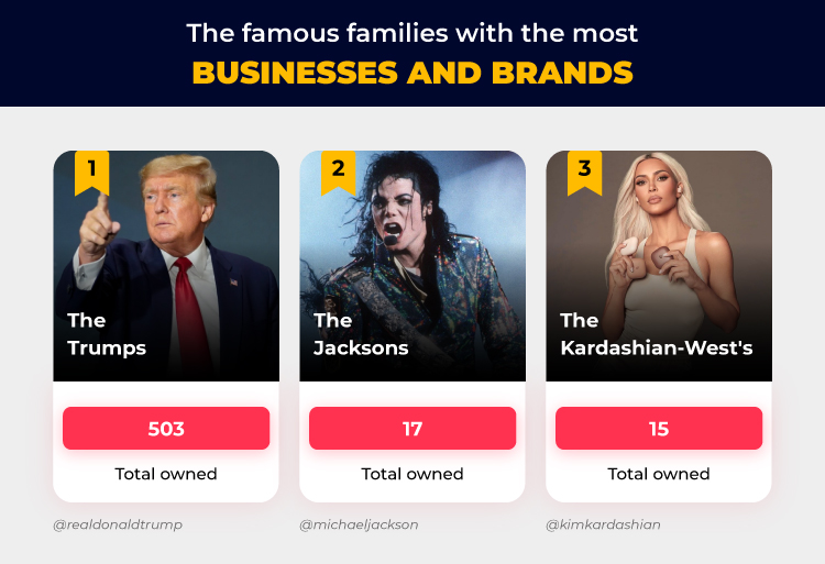 Top 3 Most Businesses and Brands