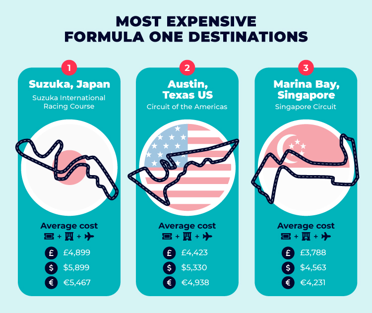 Top 3 Most Expensive Formula One Destinations