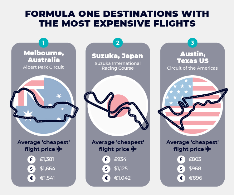 Top 3 Most Expensive Formula One Flights