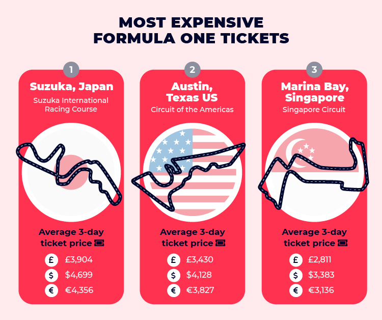 Top 3 Most Expensive Formula One Tickets