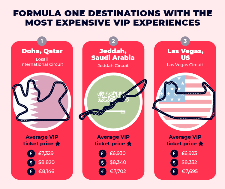 Top 3 Most Expensive Formula One VIP Experiences