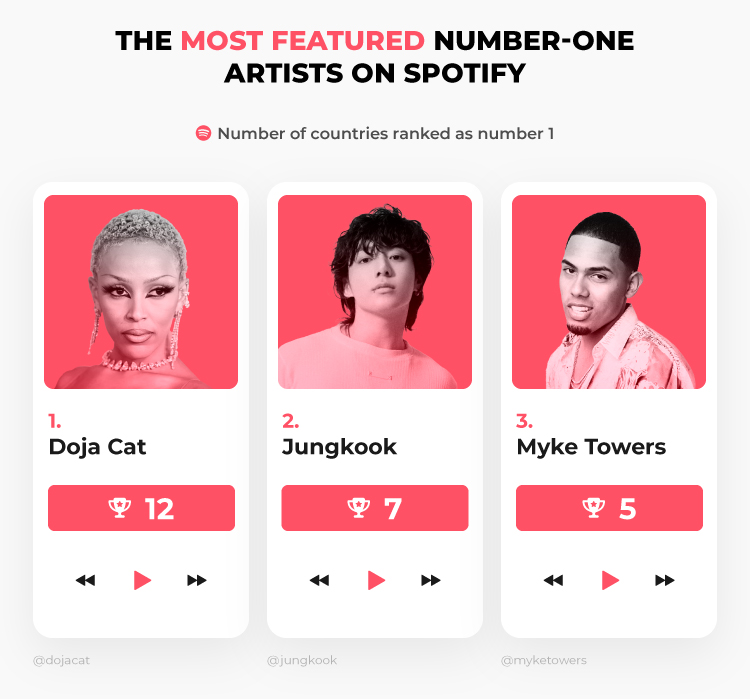 Top 3 Most Featured Number-One Artists Spotify