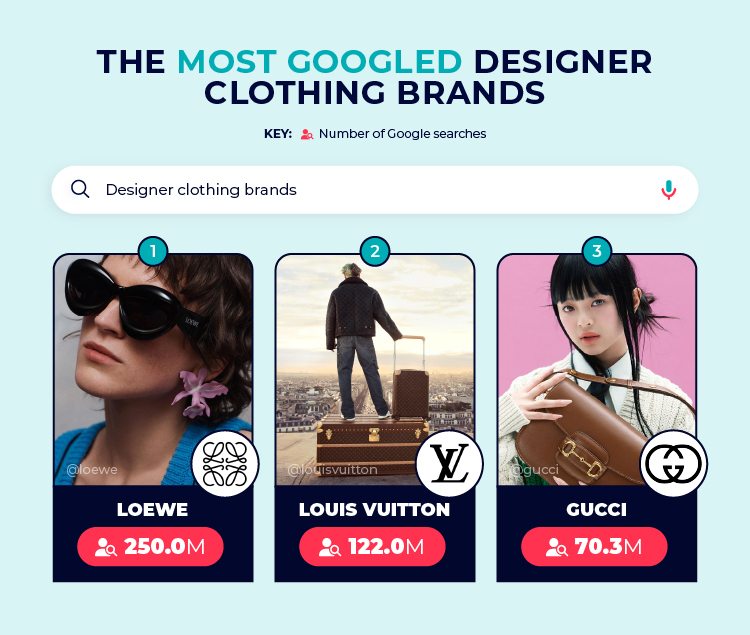 Top 3 Most Googled Designer Clothing Brands