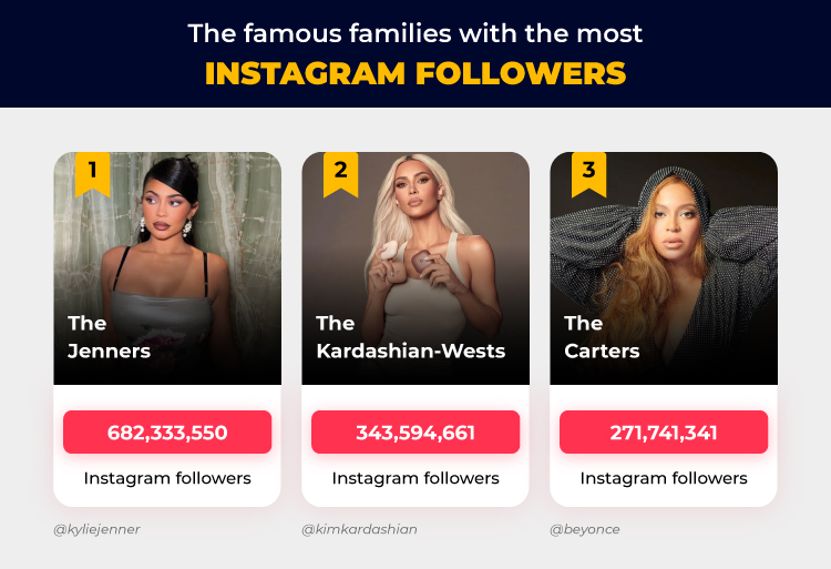 Top 3 Most Instagram Followers