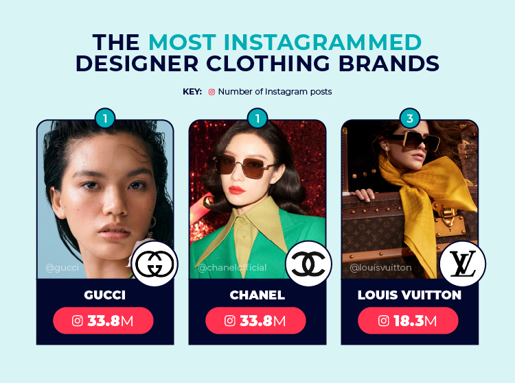 Top 3 Most Instagrammed Designer Clothing Brands