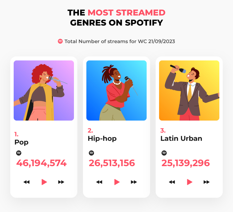 Top 3 Most Streamed Genres Spotify