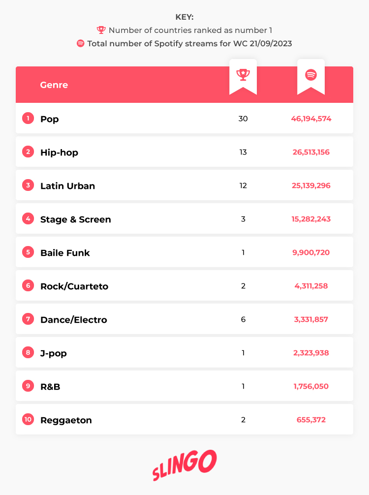 Most Streamed Genres Spotify Table