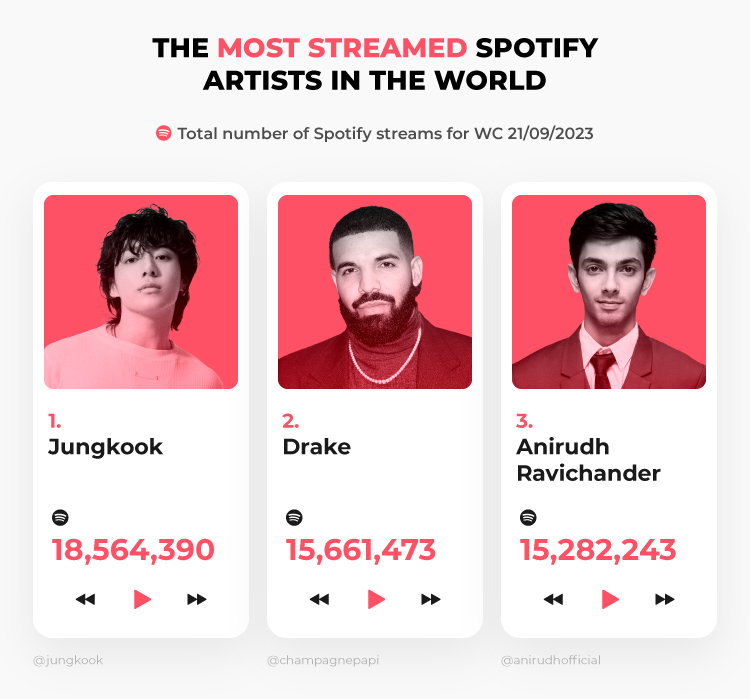 Top 3 Most Streamed Spotify Artists
