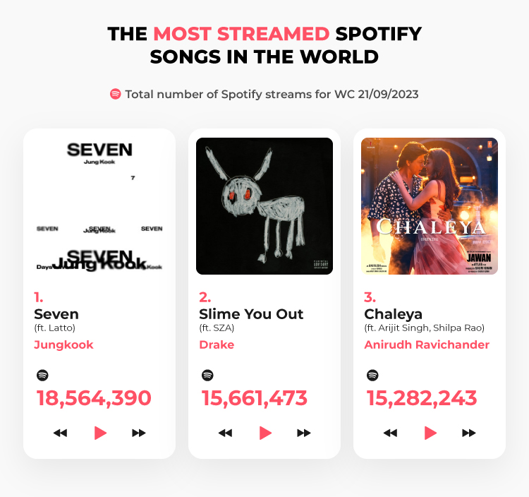 Top 3 Most Streamed Spotify Songs