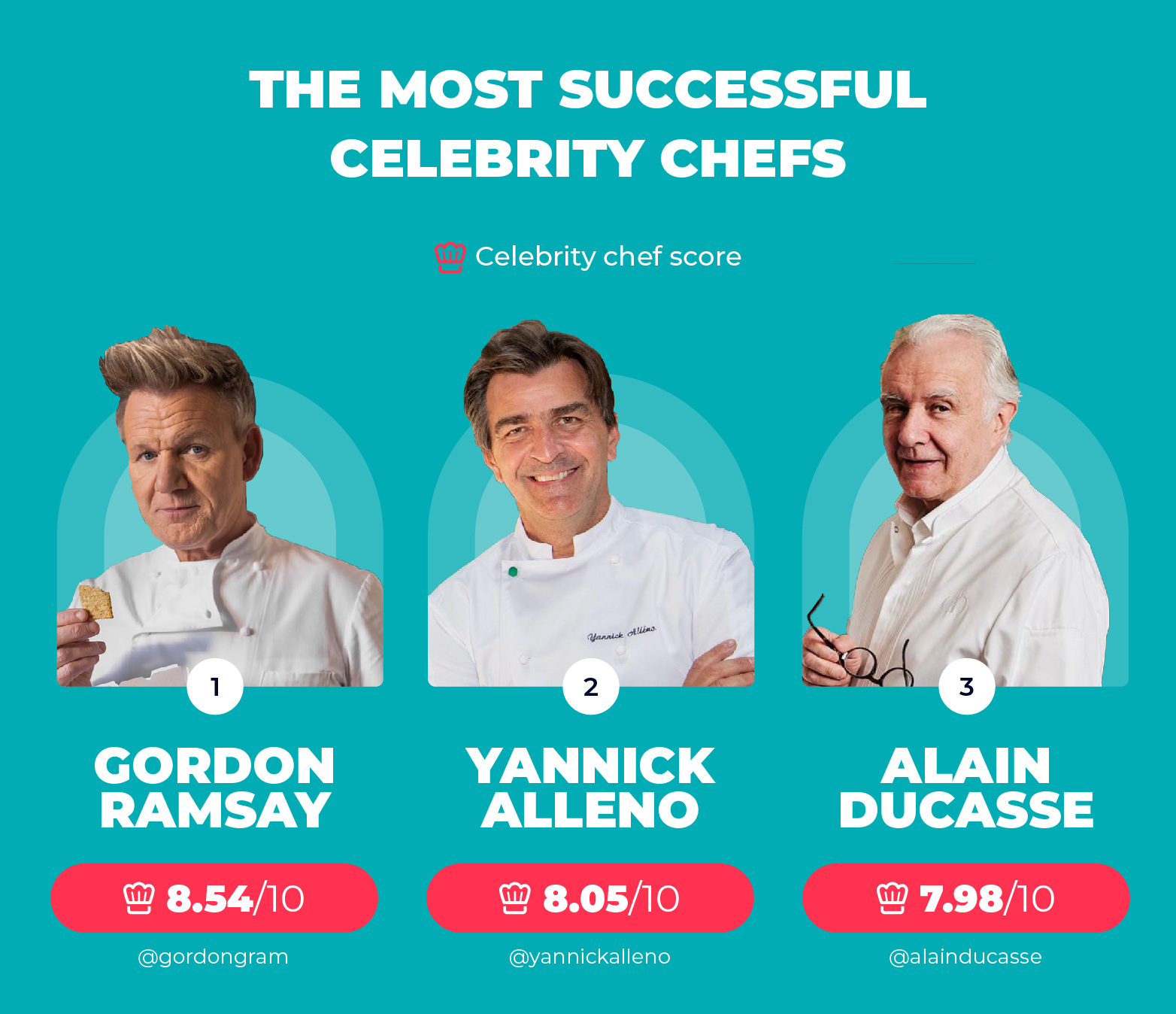 Top 3 Most Successful Celebrity Chefs