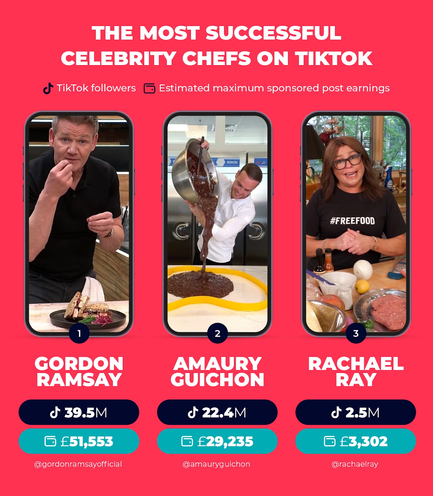 Top 3 Most Successful Celebrity Chefs TikTok