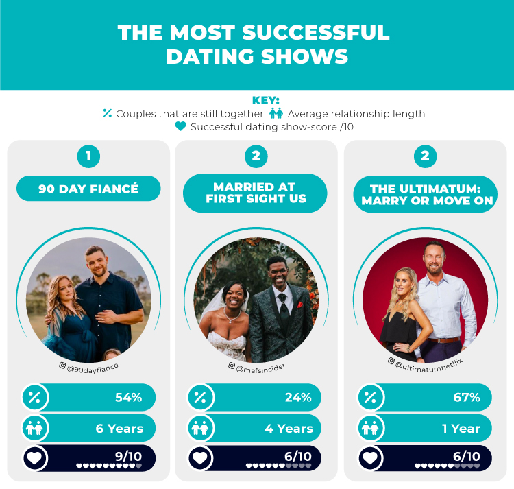 Top 3 Most Successful Dating Shows