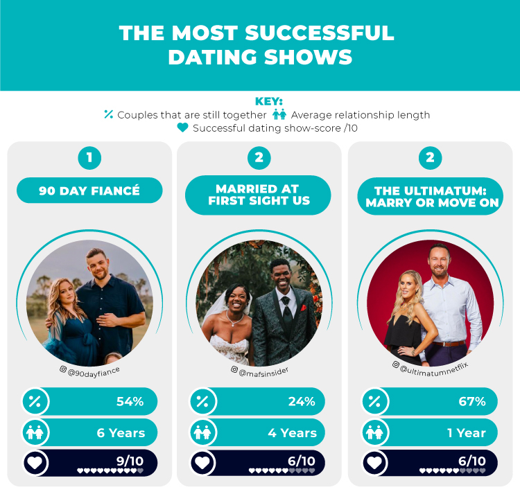 Top 3 Most Successful Dating Shows