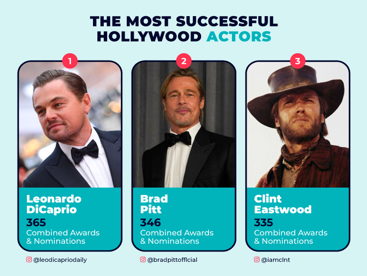 Top 3 Most Successful Hollywood Actors