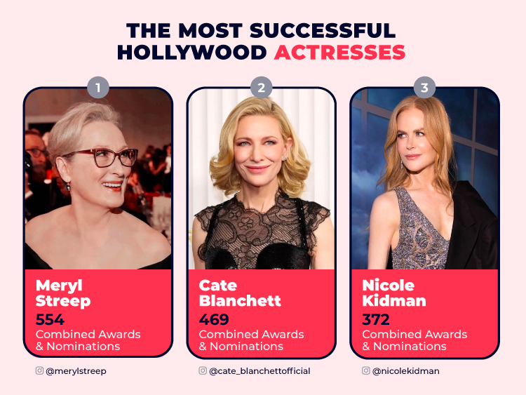 Top 3 Most Successful Hollywood Actresses