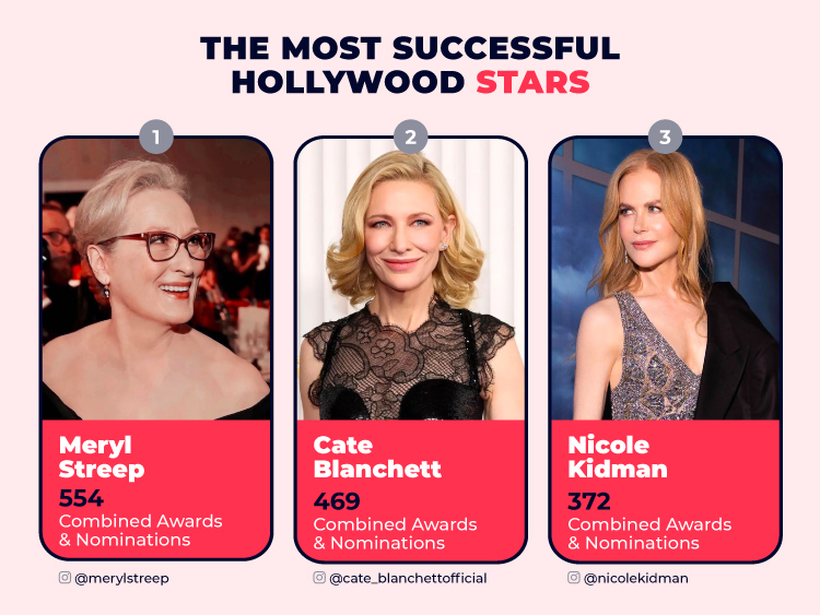 Top 3 Most Successful Hollywood Stars