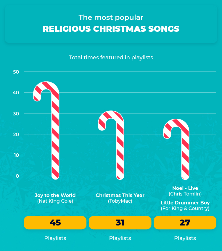 Top 3 Religious Christmas Songs
