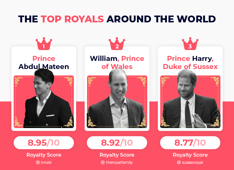 Top 3 Royals