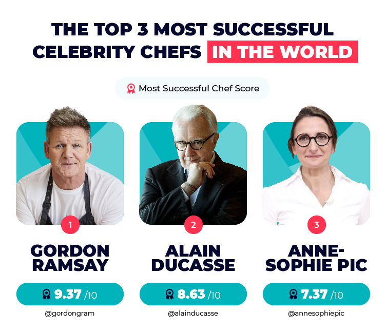 Top 3 Successful Celebrity Chefs