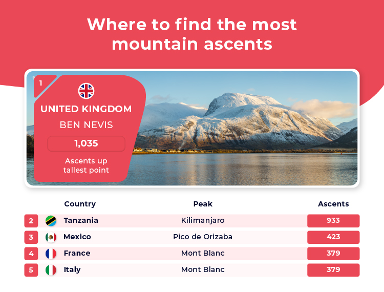 Top 5 Countries Most Mountain Ascents