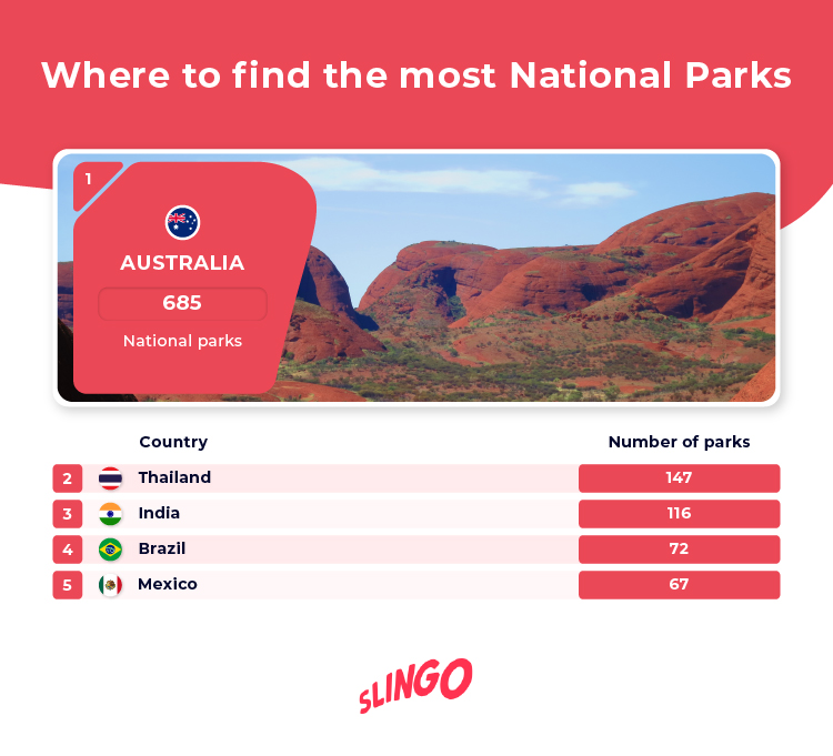 Top 5 Countries Most National Parks