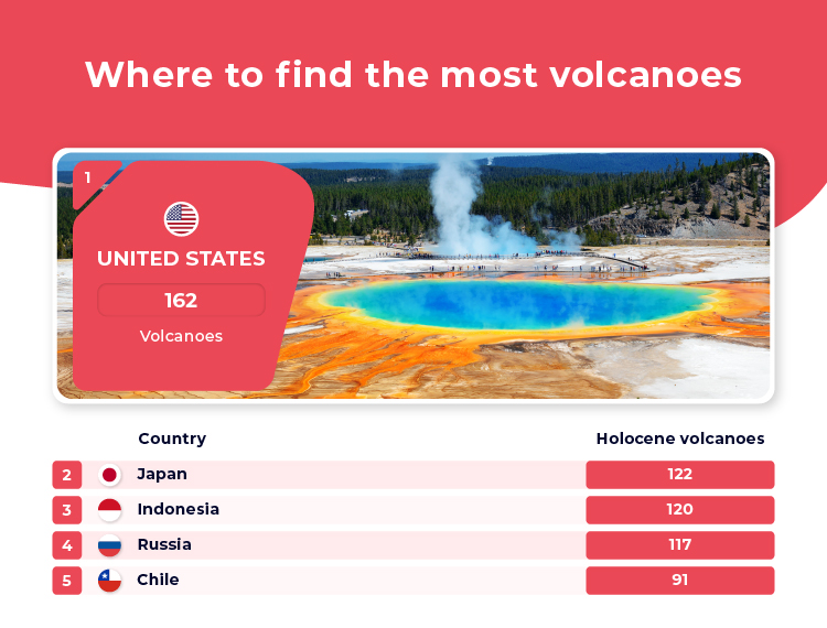 Top 5 Countries Most Volcanoes