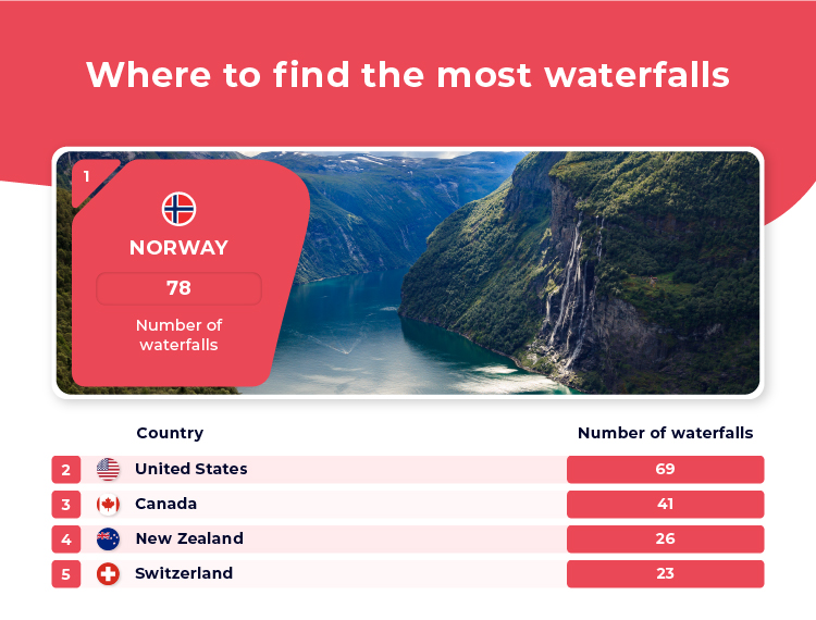 Top 5 Countries Most Waterfalls