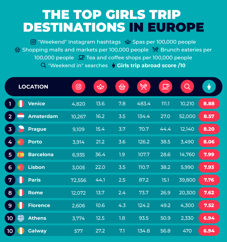 Top Girls Trip Destinations Europe Table
