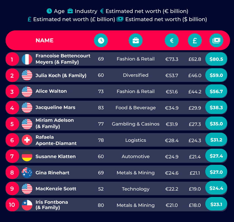 Top Richest Women Table