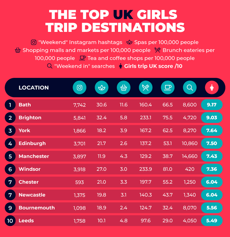 Top UK Girls Trip Destinations Table