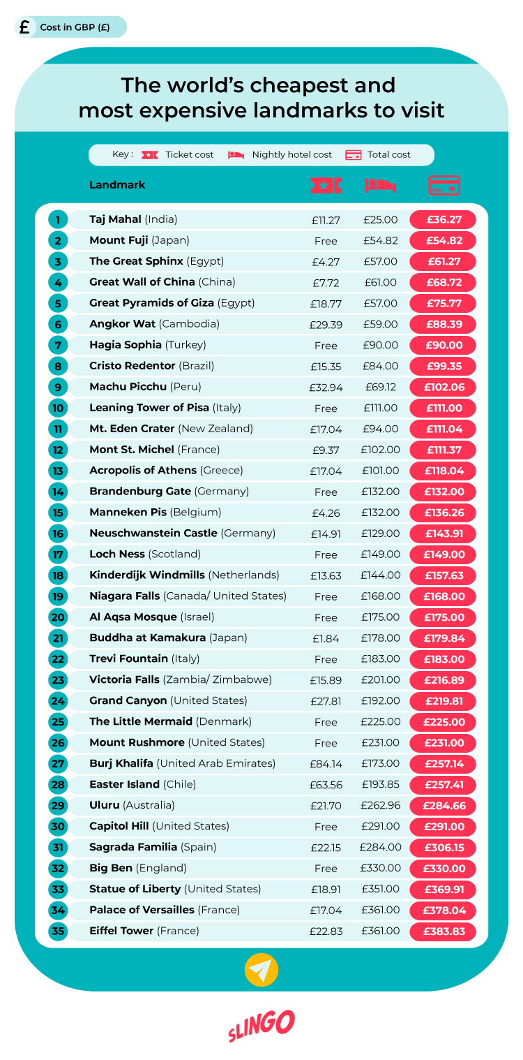 Total Cost of Landmarks to Visit