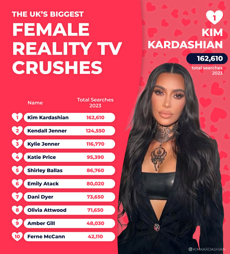 UK Biggest Female Reality TV Crushes