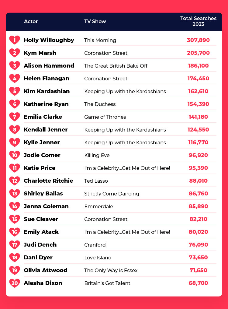 UK Biggest Female TV crushes Table