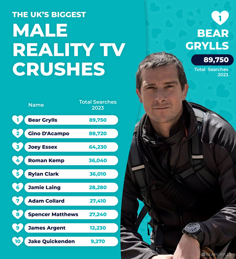 UK Biggest Male Reality TV Crushes
