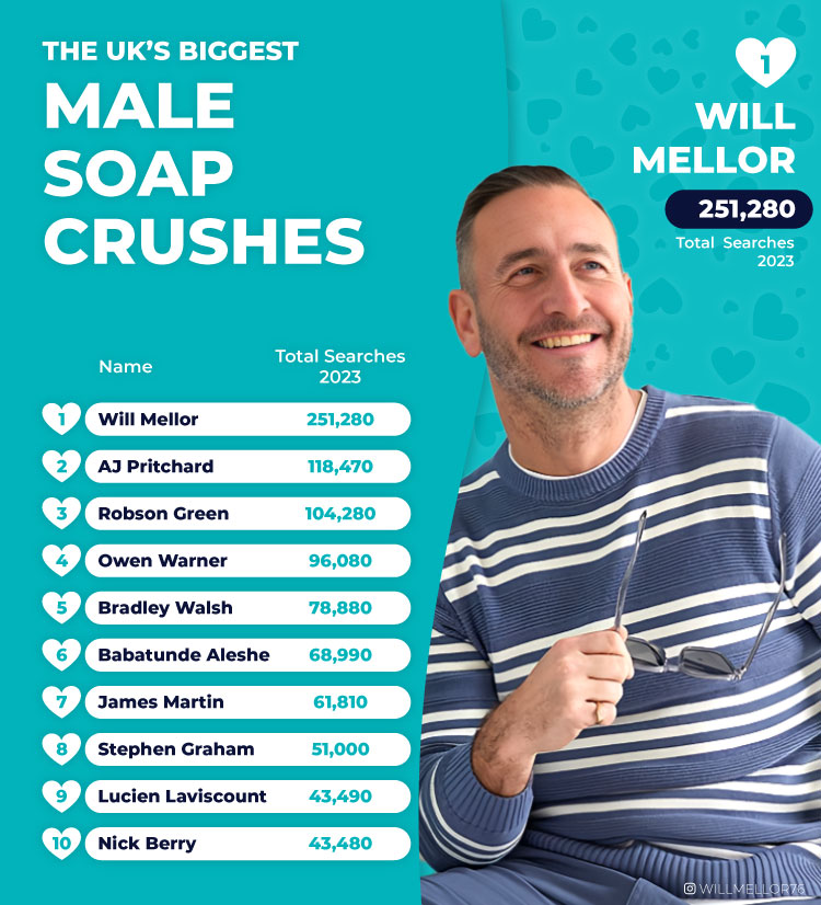 UK Biggest Male Soap Crushes