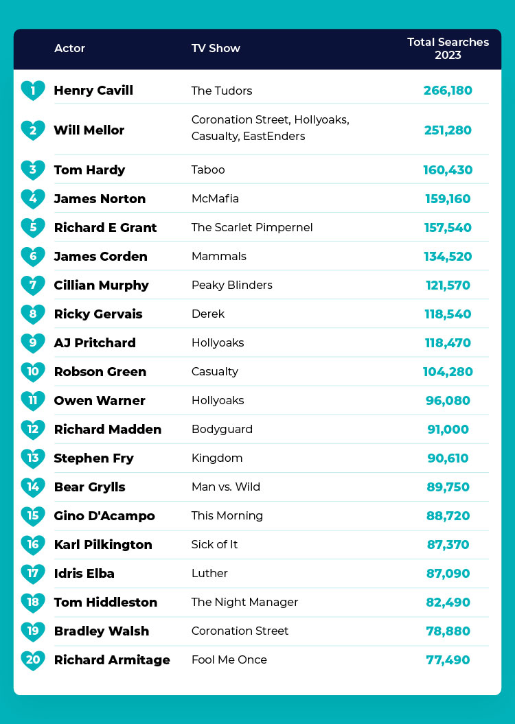 UK Biggest Male TV Crushes Table