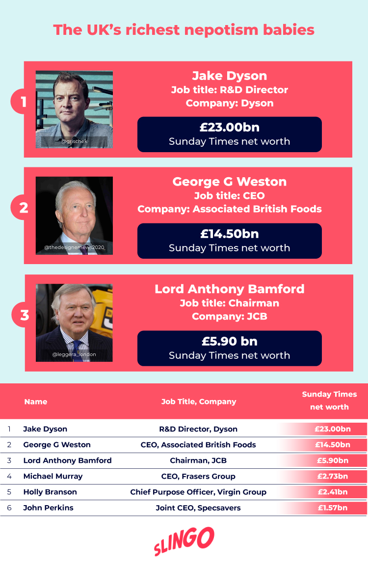 UK’s Richest Nepotism Babies