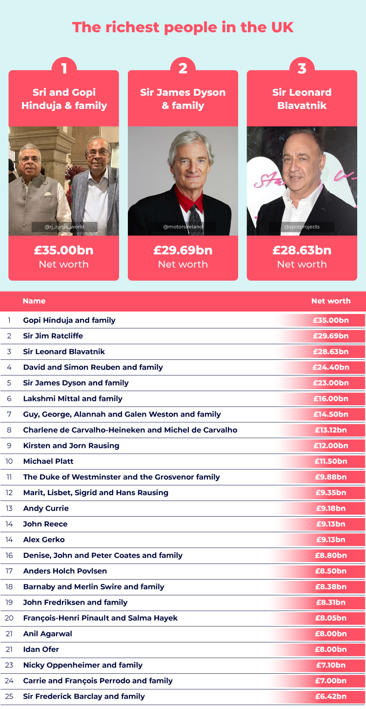 UK Richest People