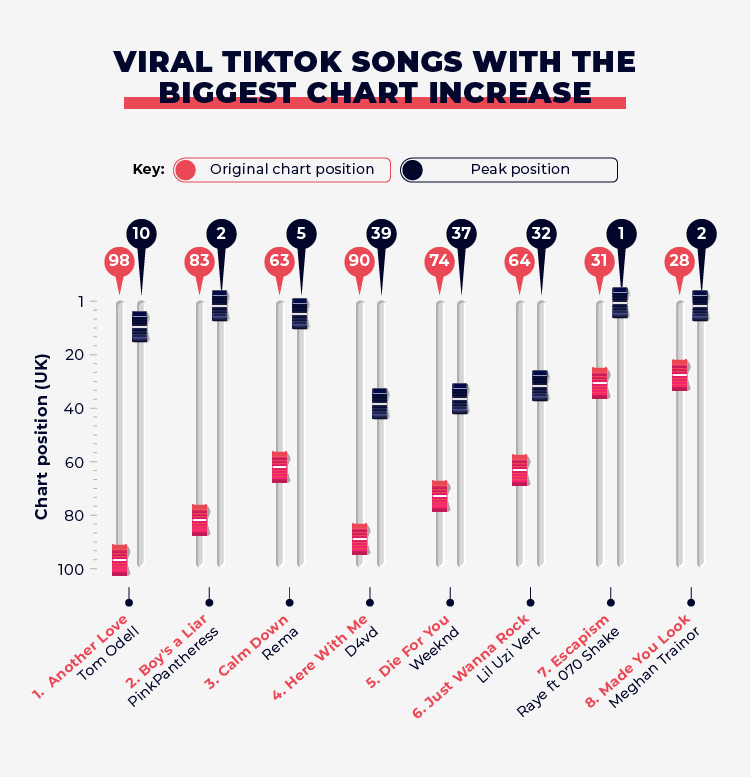 Viral TikTok Songs Biggest Chart Increase