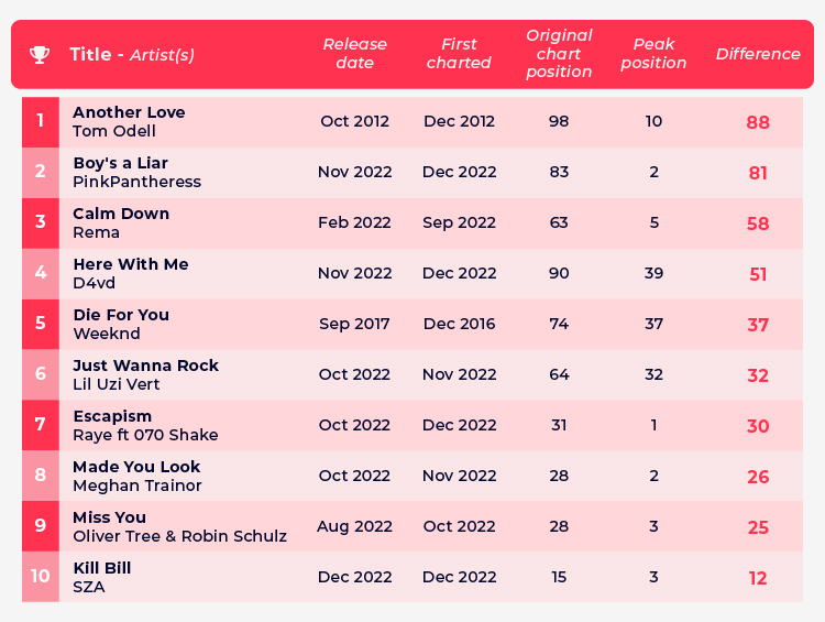 Viral TikTok Songs Biggest Chart Increase Table