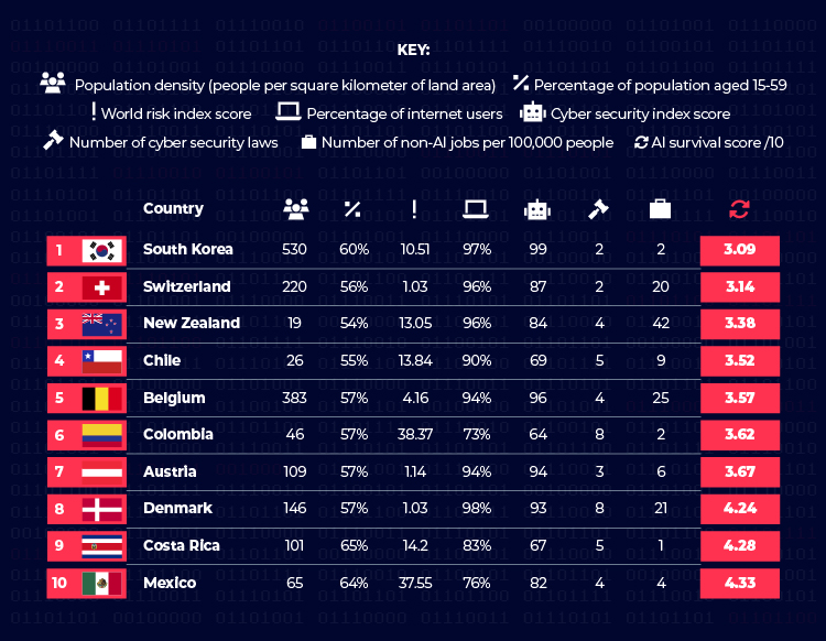 Worst Equipped Countries for AI Takeover Table